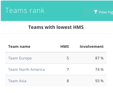 Ranking of teams with lowest HMS